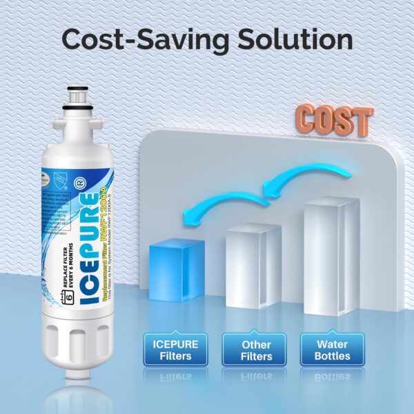 ICEPURE ADQ36006101 9690 Water Filter Replacement for LG LT700P, 3 PACK - Image 2